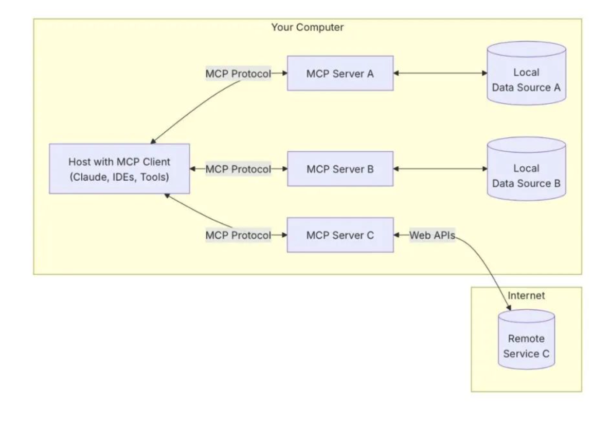 阿里巴巴，腾讯，百度和其他公司积极拥抱MCP，