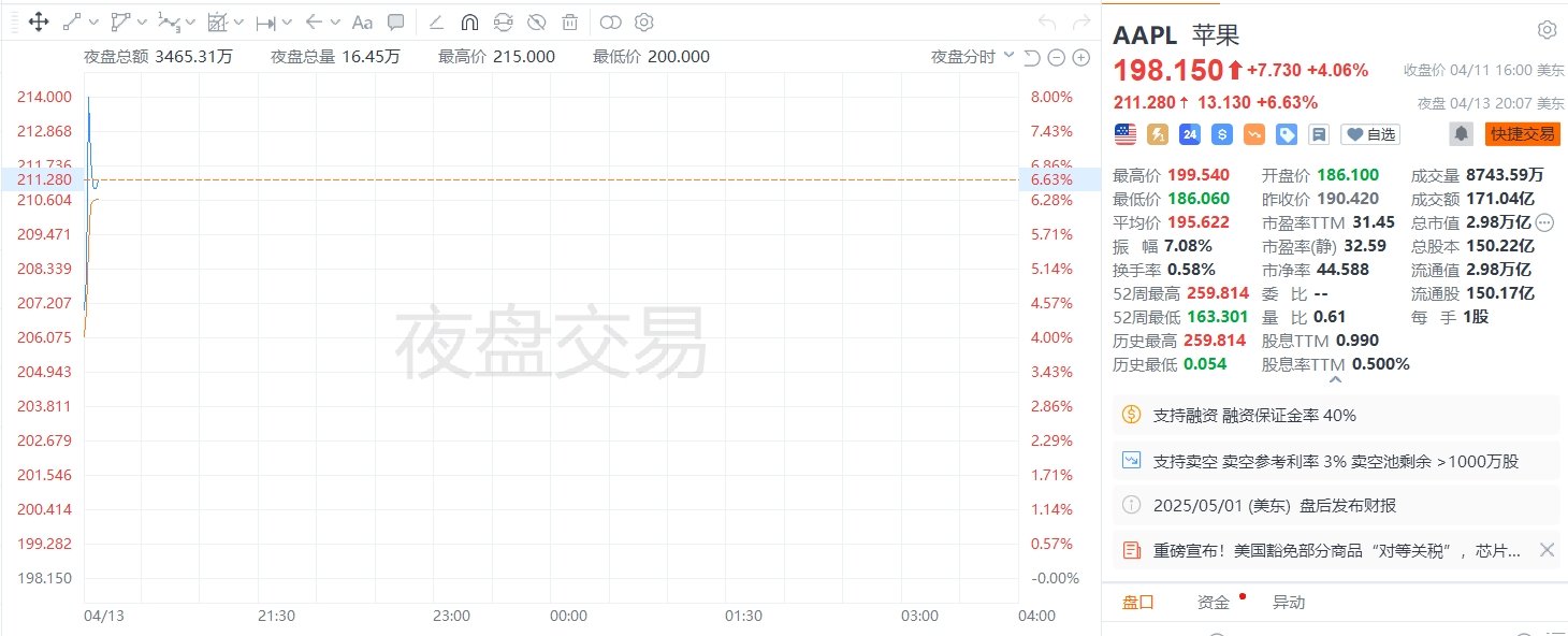 苹果股价在夜盘中上涨6.6%