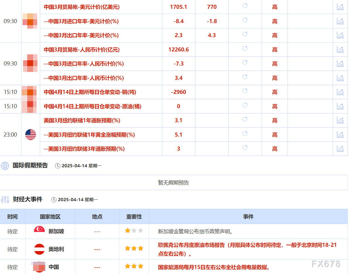 4月14日财经早餐：金价开启3220上方行情，关税政策“180度大转弯”，美能源部最新言论或打压油价