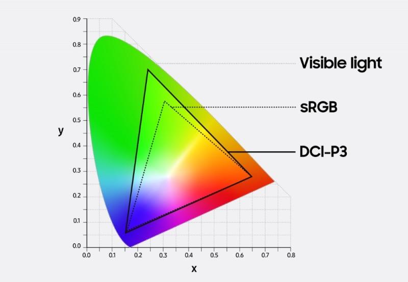 ▲ 在CIE 1931色彩空间中，可见光谱、sRGB和DCI-P3的RGB色域对比图