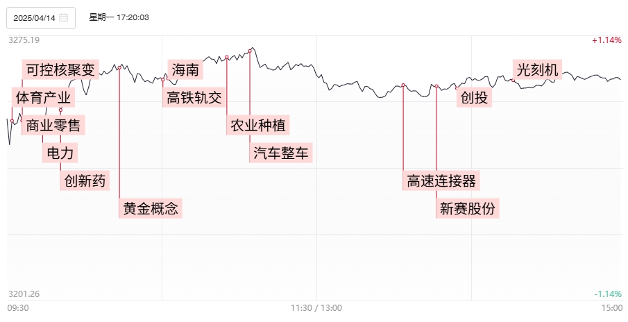 【焦点复盘】沪指缩量向上收复10日线，全市场连续5日超百股涨停，内循环方向持续站上风口|焦点科技股份有限公司_新浪财经_新浪网