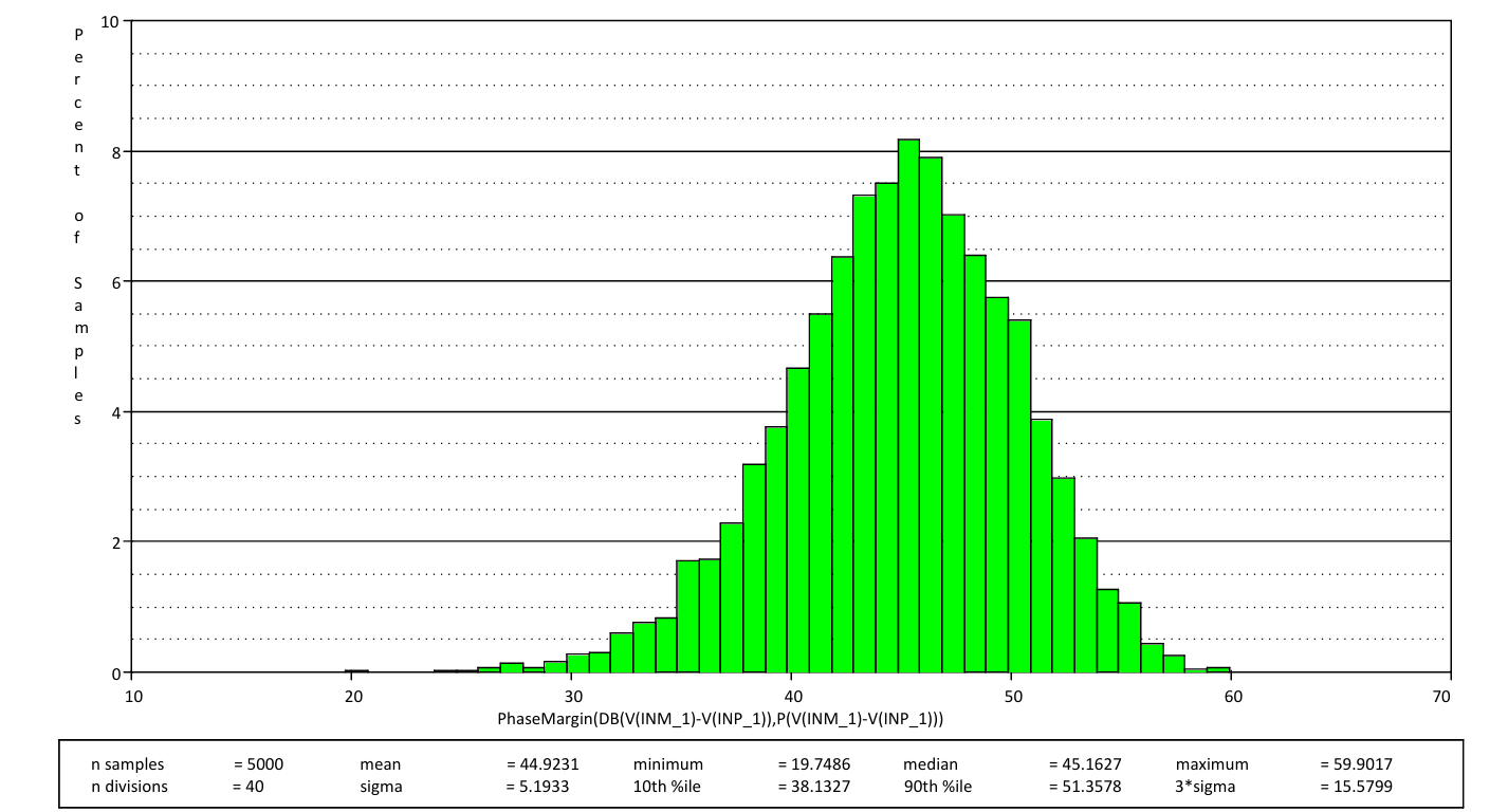 图 2 针对估计的工艺差异和温度变化进行 5,000 次蒙特卡洛分析