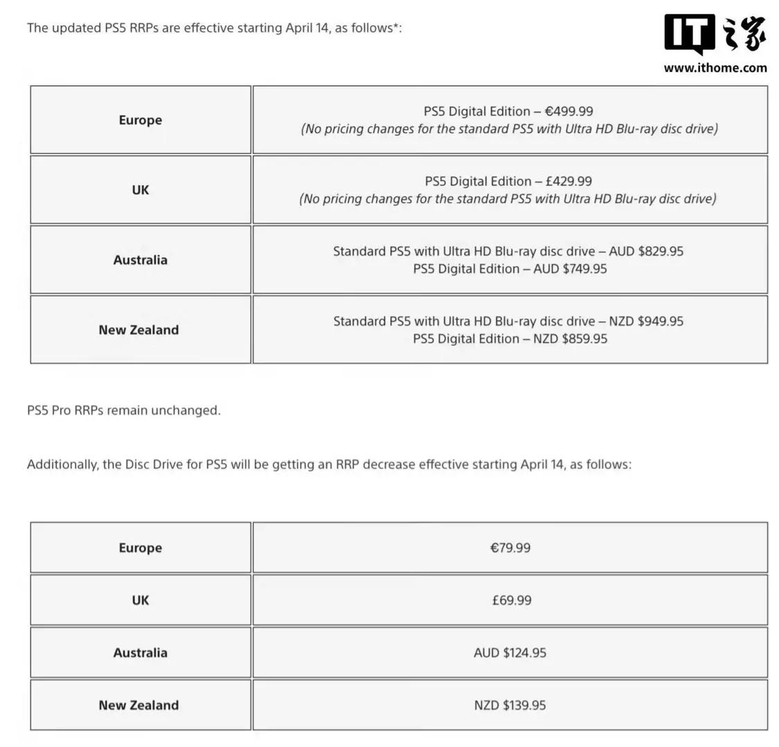 索尼宣布PS5涨价，涉及欧洲、澳大利亚、新西兰等市场