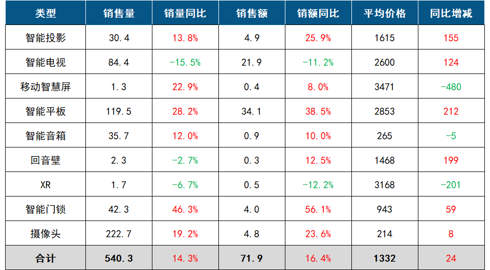 （数据及图：洛图科技；单位：万台，亿元，元）