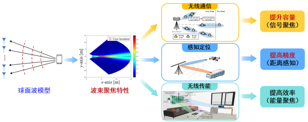 　　近场对于未来6G系统的潜在价值