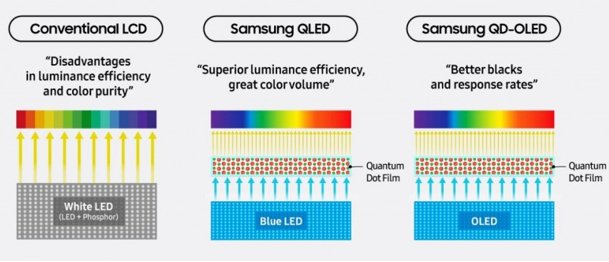 ▲LCD、QLED与QD-OLED结构对比