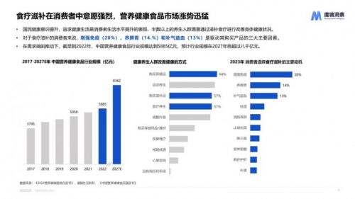 数据来源:营养健康趋势白皮书