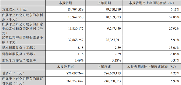 CATL：第一季度的净利润为139亿元人民币，急剧增