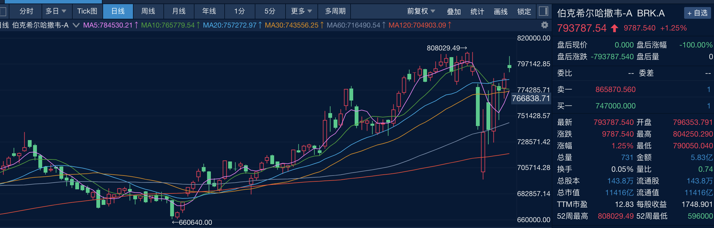 财经分析】提前预判，巴菲特在美股大跌中再一次“独善其身”？