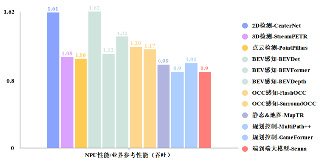 图:自动驾驶优选模子库的