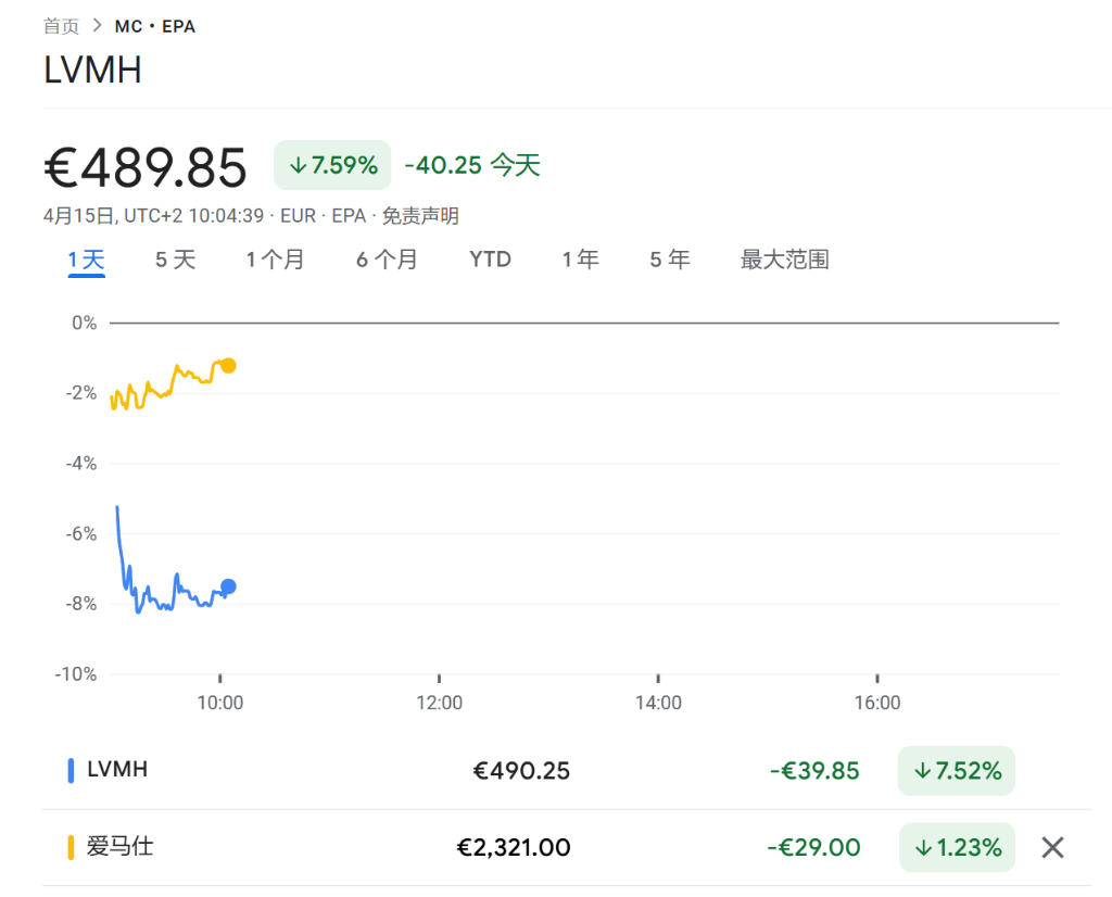 奢侈品“老大”易主：爱马仕市值反超LVMH，LV因销售疲软重挫8%