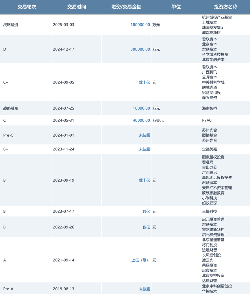 智谱AI历史融资 来源：CVSource投中数据