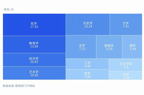 表1. 不同学科门类2016—2025年分数线变化趋势统计