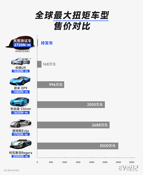 超跑电机平民化！岚图发布最强电机