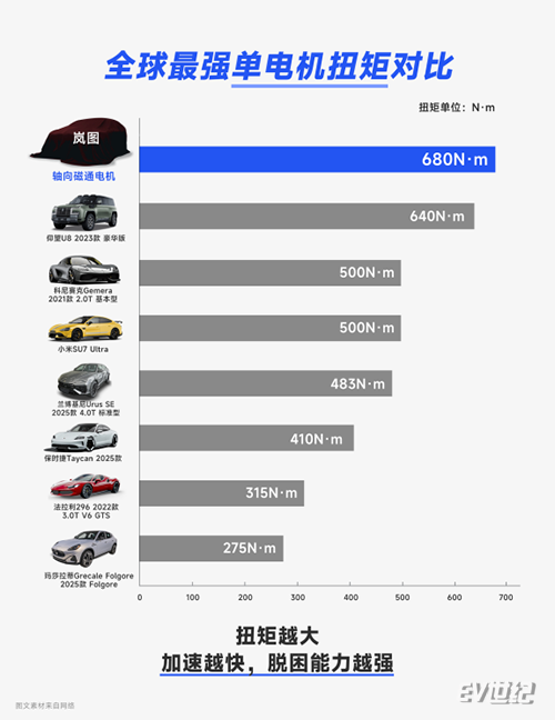 超跑电机平民化！岚图发布最强电机