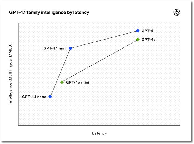 模型智能水平与延迟的关系 图片来源：OpenAI官网