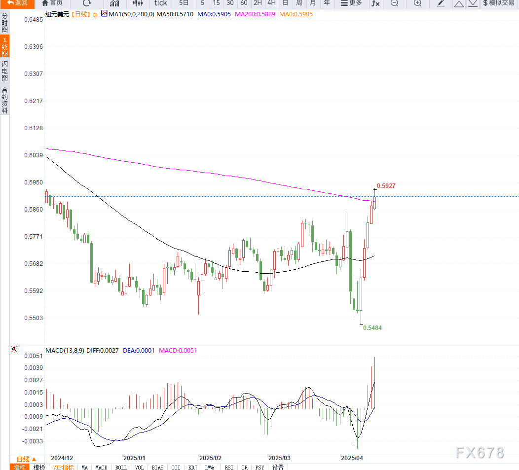 美联储降息预期叠加贸易担忧情绪，美元疲软推动纽元连涨五日刷新年内高点