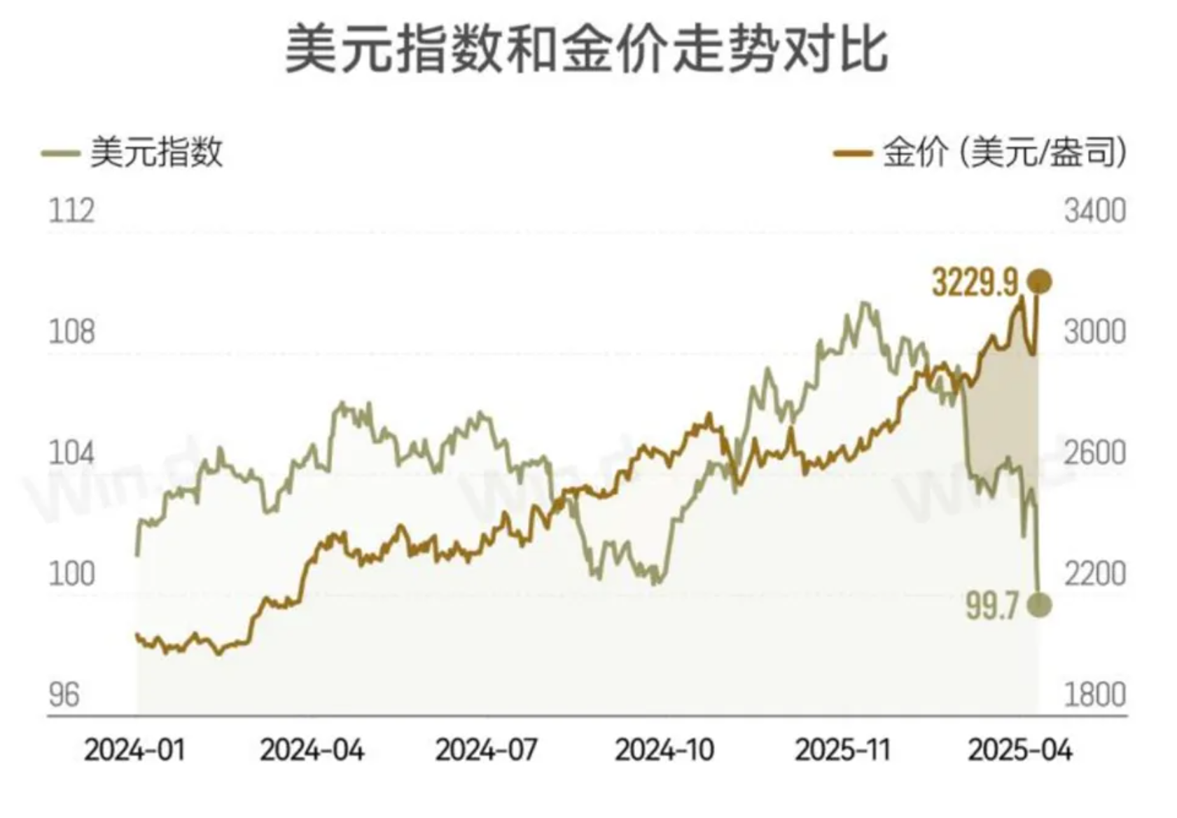 黄金VS黄金股，大变局下谁更避险？