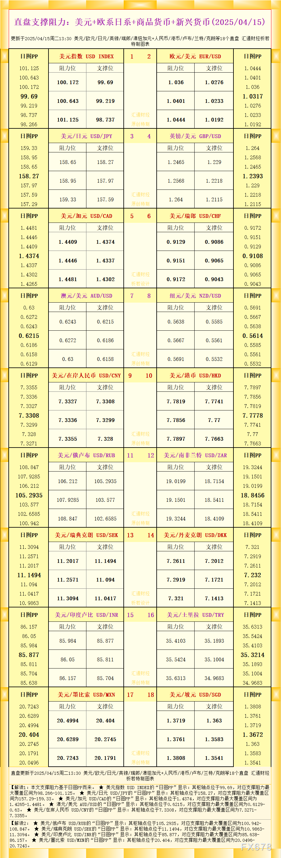 一张图看18个直盘外汇支撑阻力：美元+欧系日系+商品货币+新兴货币(2025/04/15)