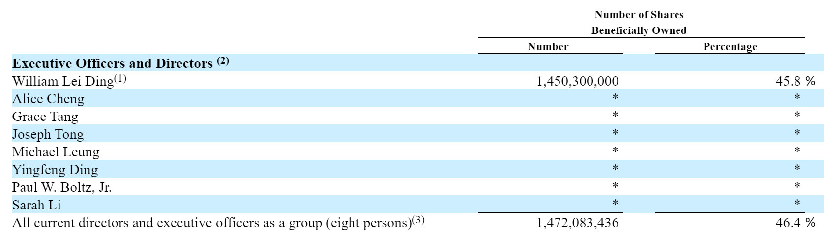 网易股权曝光：丁磊持股45.8% 身价2247亿港元一年获股息数十亿