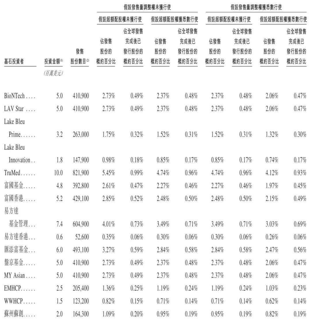 映恩生物港股上市：市值181亿港元礼来亚洲与华盖是股东