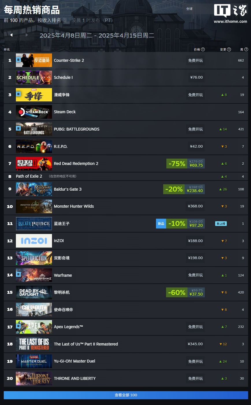 销售每周销售清单：“计划I”连续三个冠军，“