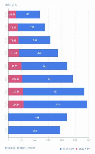 图4. 2016—2025年全国考研报名与录取人数变化