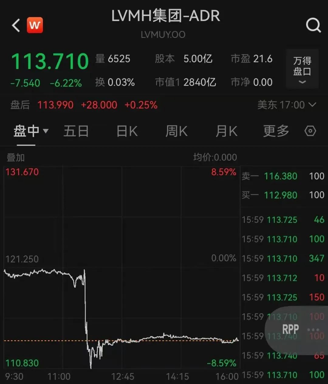 美国关税，锤爆奢侈品巨头！LV在中国刚刚又涨价，但股价大跌6%，老板身家已缩水186亿美元