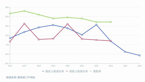 图3. 2016—2025年考研报名与录取增长率及录取率变化