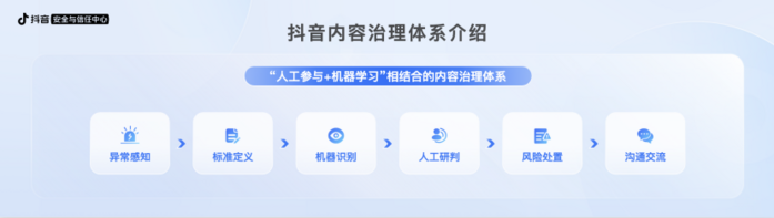 抖音内容治理采取“人工参与+机器学习”相结合的模式