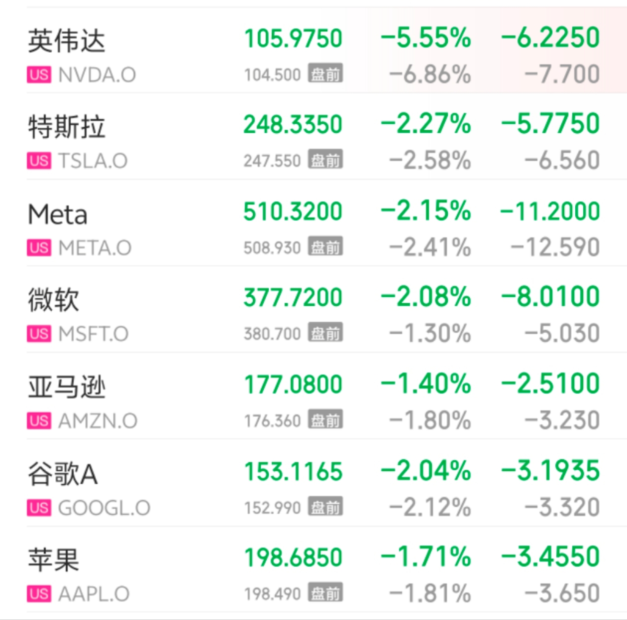 美股三大股指开盘下跌，英伟达重挫超5%