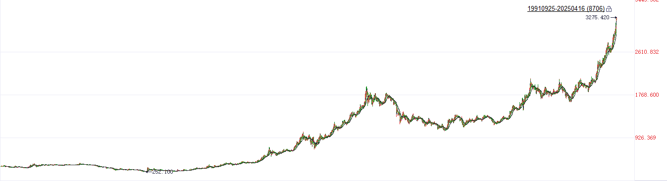注：现货黄金的历史走势