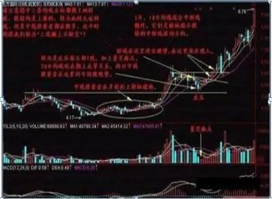 图1-2下面是使用月均线系统与60分钟K线系统配合寻找股价头部区间的案例。见(图1-3)与(图1-4)