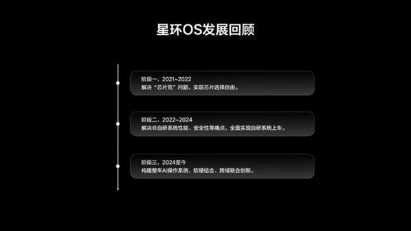 星环 OS 的发展经历了三个阶段｜图片来源：理想汽车