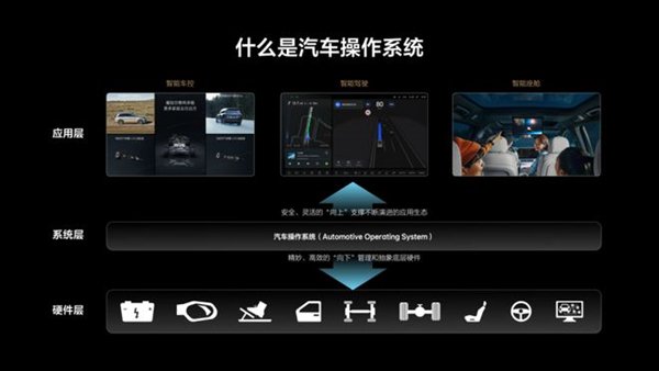 操作系统扮演着「中央指挥官」和「资源总调度」的角色｜图片来源：理想汽车