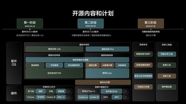 星环 OS 的开源内容和计划｜图片来源：理想汽车