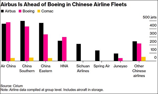 在中国航空公司的机队中，空客已领先波音。彭博社制图