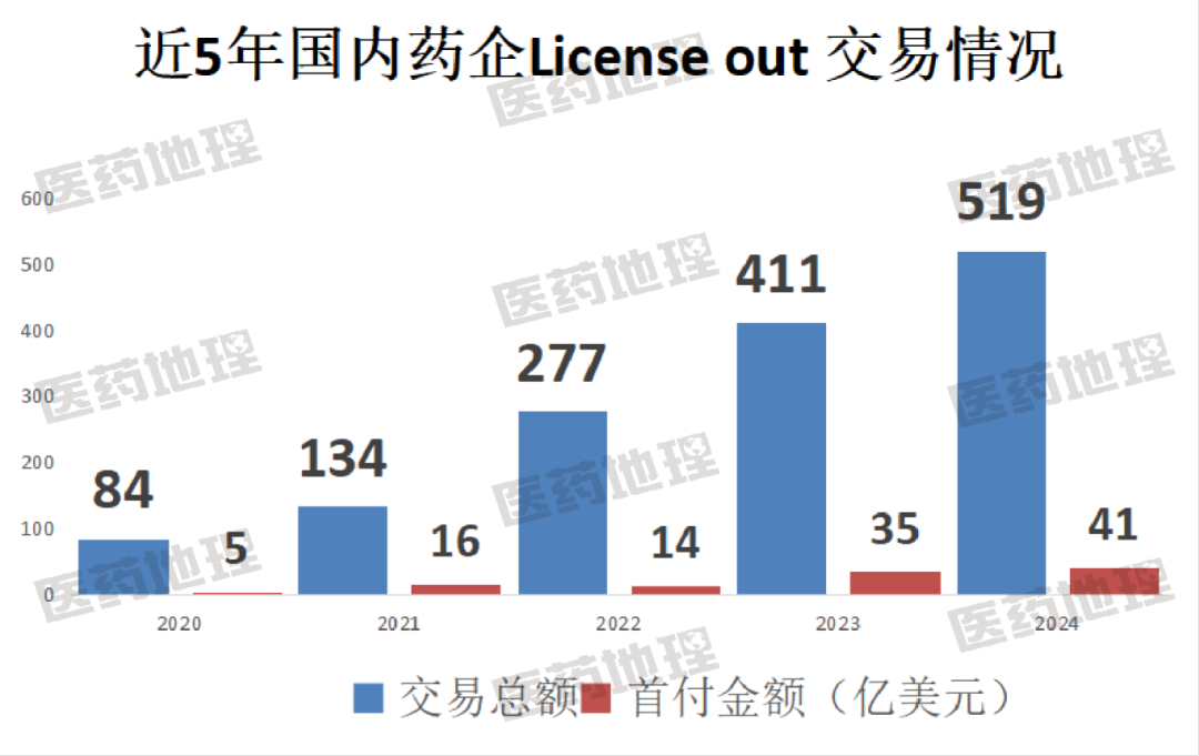 图:近5年国内药企License out交游情况