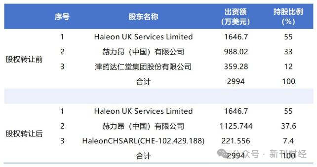 数据来源:达仁堂公告