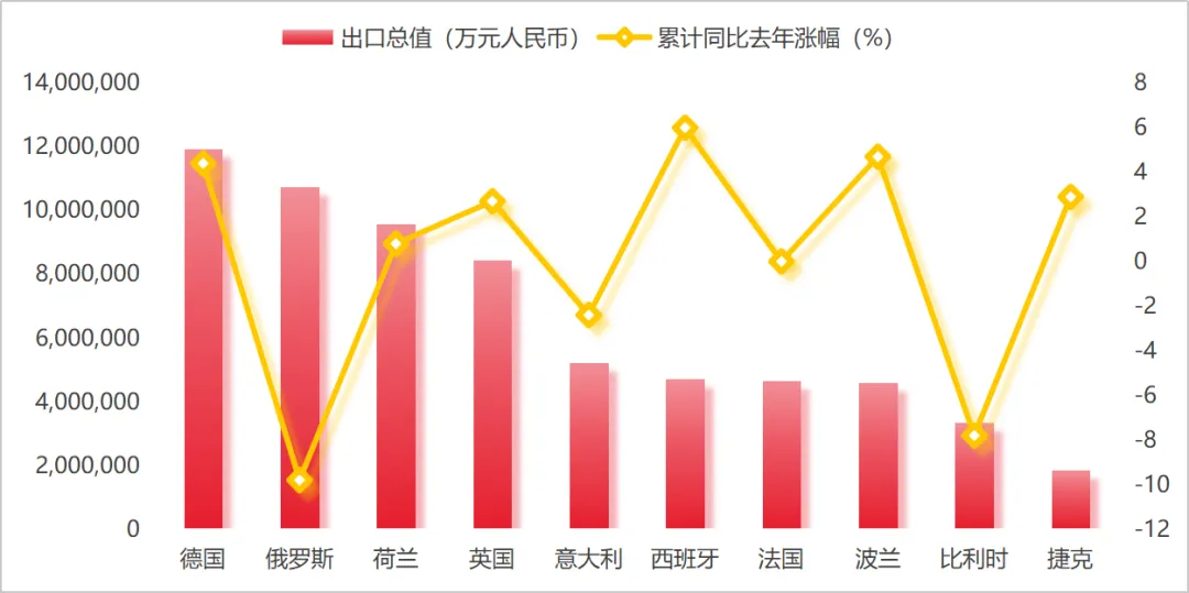 数据来源：海关总署（2025年1-2月中国出口总值TOP10欧洲国家）