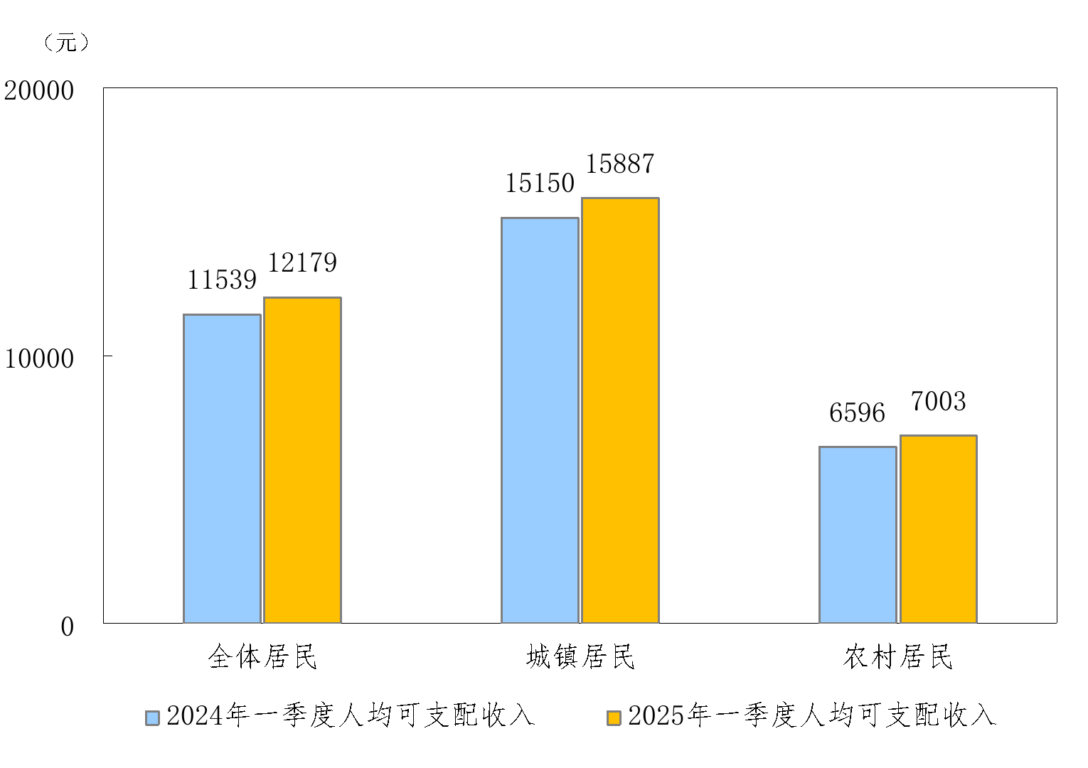 2025年一季度全国居民人均可支配收入12179元，同比名义增长5.5%