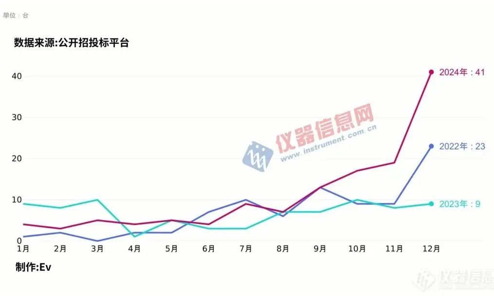 2022-2024年分子互作仪中标时间分布
