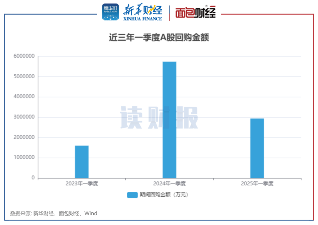 图1：近三年一季度A股回购金额