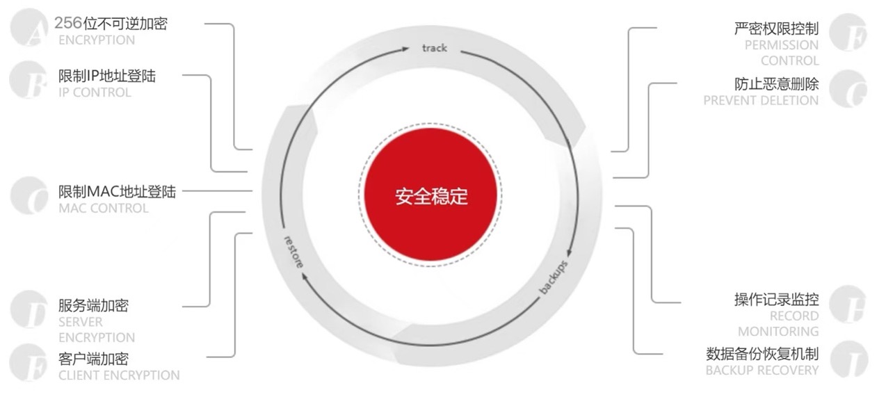 网络安全防护，确保数据安全