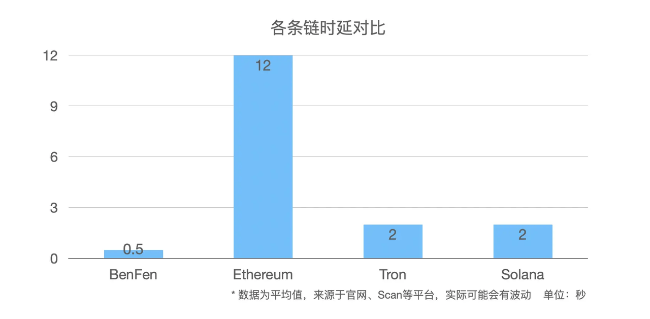 BenPay ——链上多币种稳定币金融平台重塑Web3 支付格局