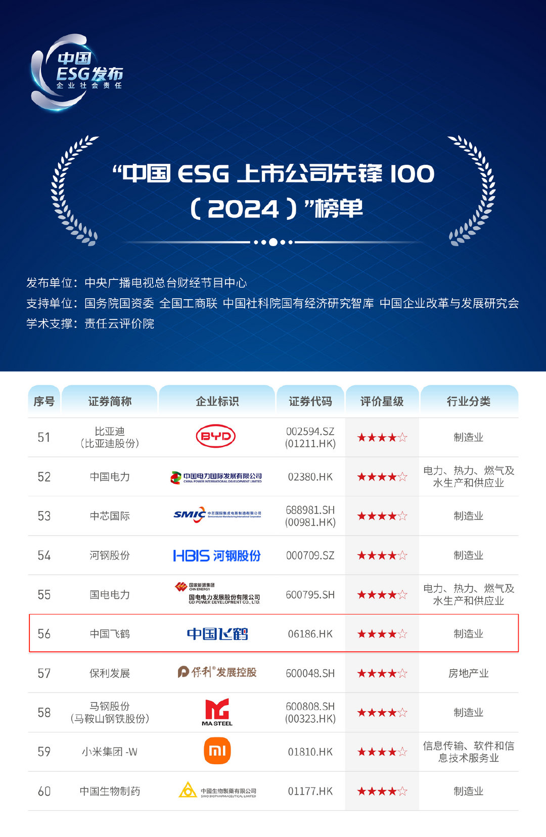 中国ESG上市公司先锋100”发布，中国飞鹤再度入选