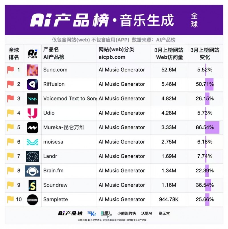 ↑ 数据来源：X平台Similarweb官方账号、AI产品榜