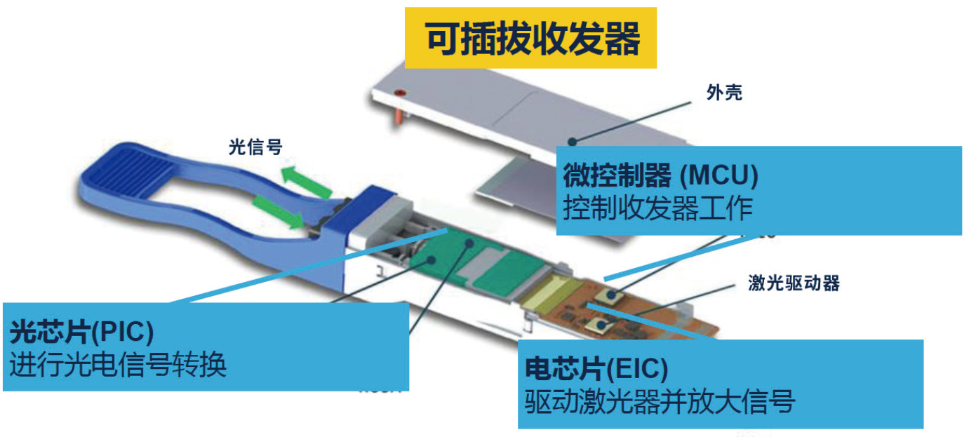 图4 光收发器的结构