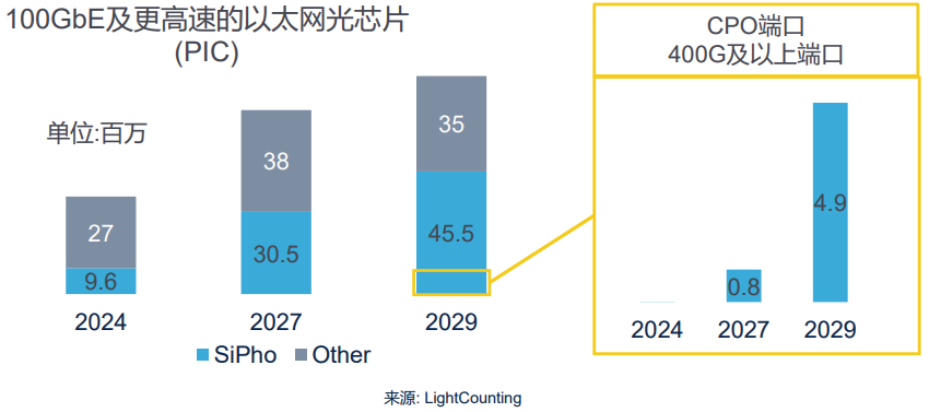 图1 100 GbE及以上的以太网光芯片市场