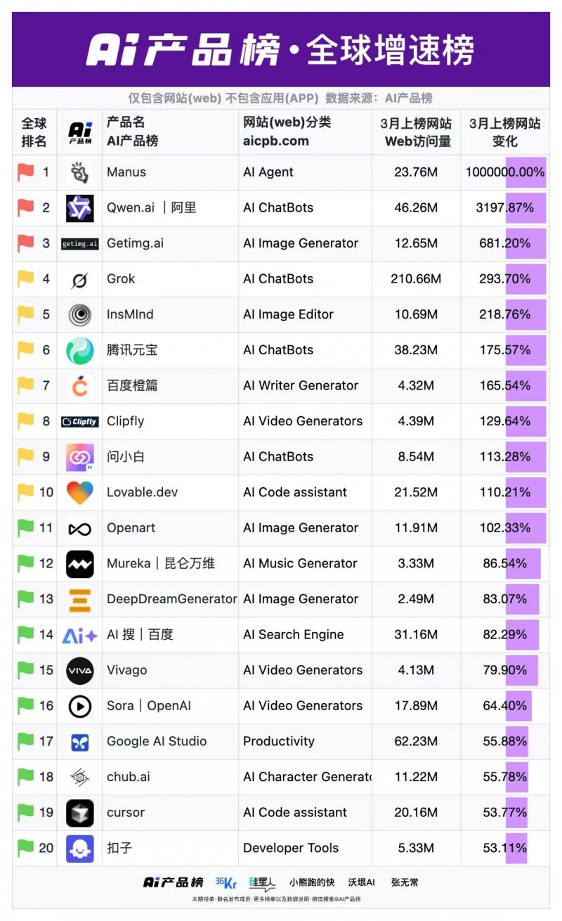 ↑ 数据来源：X平台Similarweb官方账号、AI产品榜